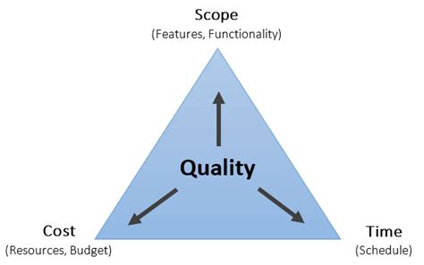 Iron Triangle — Triple Constraints of Project Management | by Harpreet ...