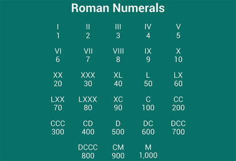 Teach Kids About Roman Numerals