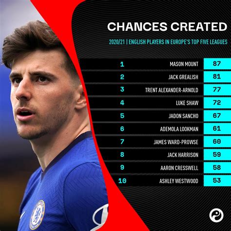 Mason Mount Stats 2020/21 - Repostity