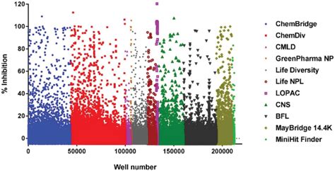 A scattergram of the large-scale screen of 11 compound libraries ...