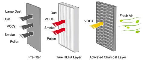 WHAT IS A HEPA FILTER AND HOW DOES IT WORK?