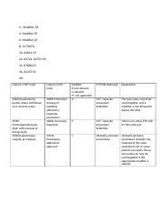 Understanding CPT Modifiers and Procedures: Gastrectomy, | Course Hero