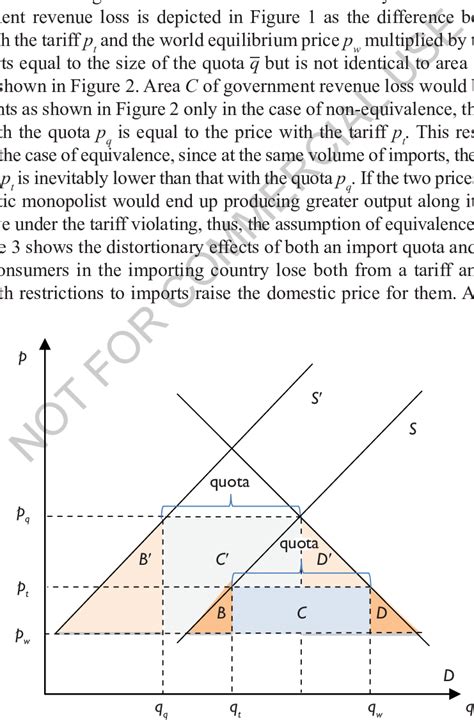 Efficiency Loss of a Quota and a Tariff Source: Authors' own ...