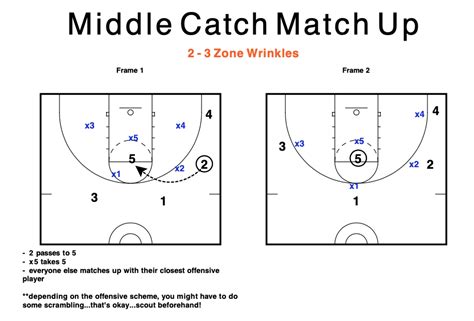 2–3 Zone Defense Wrinkles. If you play a 2–3 zone, it’s not… | by ...