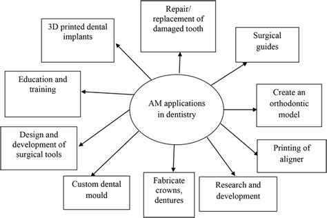 Major additive manufacturing applications in dentistry. | Download Scientific Diagram