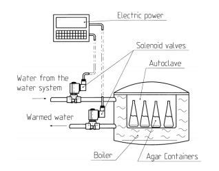 Solenoid Valve Applications - Examples And Uses - M&M International UK LtdM&M International UK