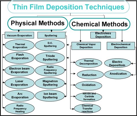 Thin Film Deposition Techniques Physical Methods Chemical Methods | Semantic Scholar