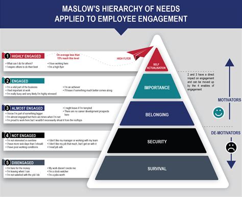 Employee Engagement & Maslow's Hierarchy of Needs Theory | How to ...