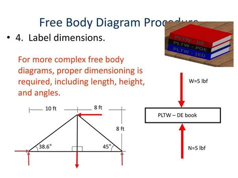 Visualizing Rotational Motion using Free Body Diagrams