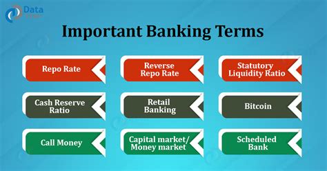 Important Banking Terms and Terminologies You Must know - DataFlair