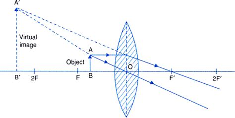 diagram shows image formation of an object on a screen by a converging ...