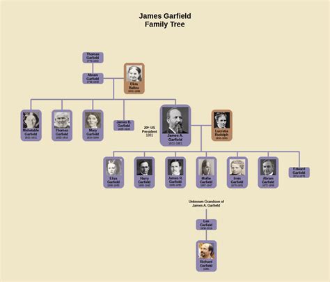 James Garfield Family Tree : r/UsefulCharts