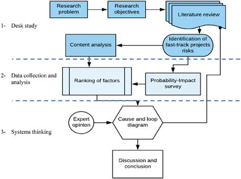 Schematic presentation of research design. | Download Scientific Diagram