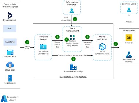 Master data management with Profisee and Azure Data Factory - Azure ...