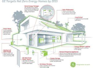 Green Architecture: A Future of Digital Transformation | Infomineo