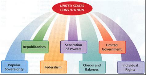 Principles of the Constitution | 1.2K plays | Quizizz