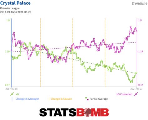 Crystal Palace: Season Preview 2020-21 - StatsBomb | Data Champions