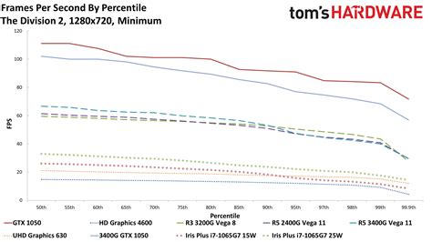 AMD vs Intel Integrated Graphics: Can't We Go Any Faster? | Tom's Hardware