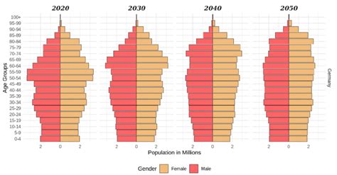 Population pyramids of Germany 2020-2050 | Download Scientific Diagram