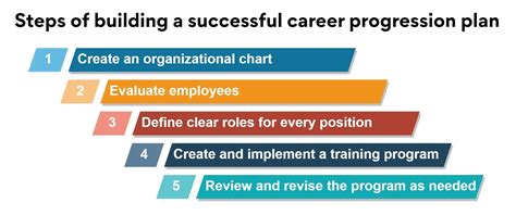 Building Career Progression Plans: A Guide For Employers