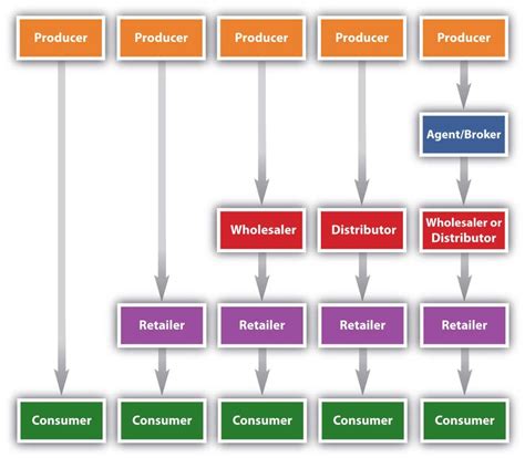 9.2 Channel Types – Marketing