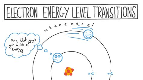 Video: Electron Energy Level Transitions | Nagwa