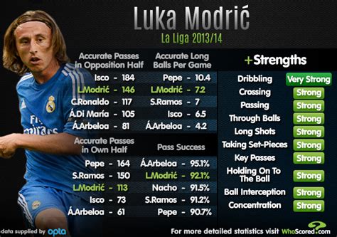 Stats: Luka Modric performance in La Liga 2013/14