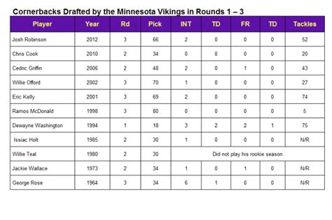 What to Expect from the Minnesota Vikings' 1st-Round Draft Picks ...