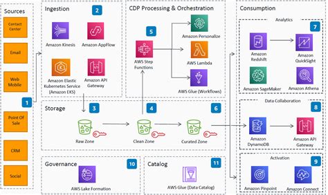 Guidance for Customer Data Platform on AWS