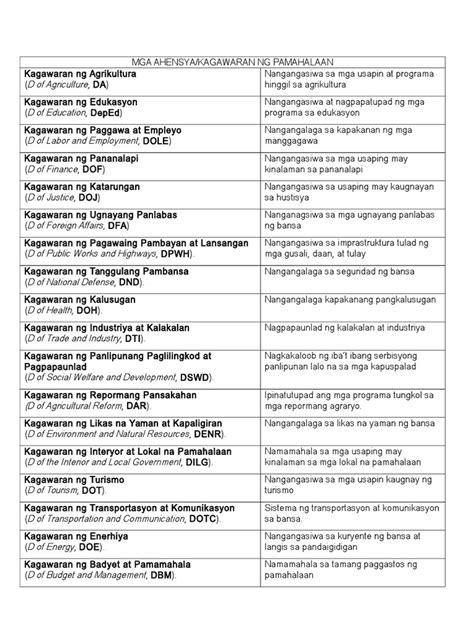 Mga Ahensya NG Pamahalaan | PDF