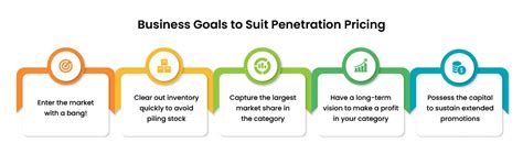 Penetration Pricing Strategy Explained with Examples