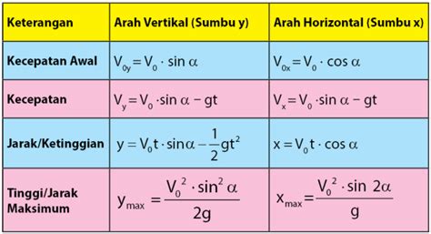 Gerak Parabola: Rumus Menghitung dan Contoh Soalnya | kumparan.com