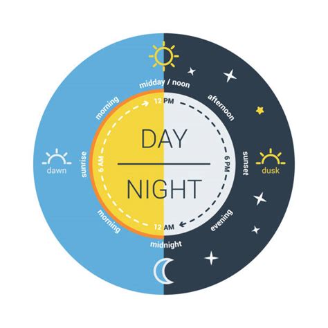 Day And Night Cycle Of The Earth