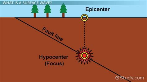 Surface Waves Definition, Types & Examples - Lesson | Study.com