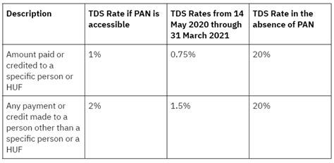 Section 194C TDS on Payment to Contractor |194C TDS Rate & Limit