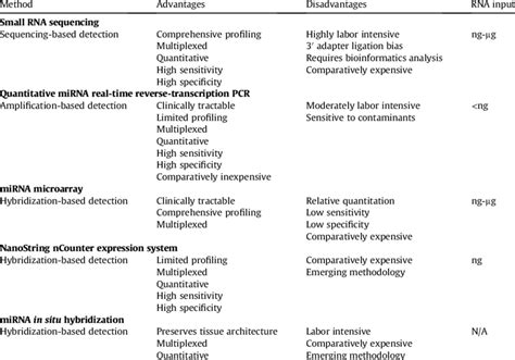 Comparison of miRNA detection methods commonly used in clinical ...