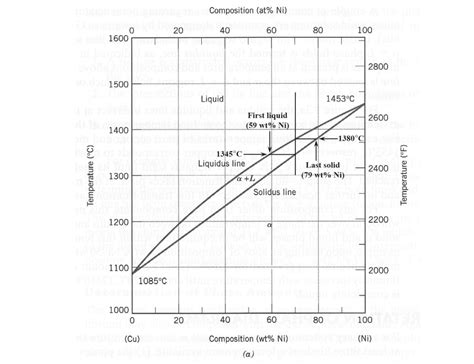 Solved A copper-nickel alloy of composition 70 wt% Ni-30 wt% | Chegg.com