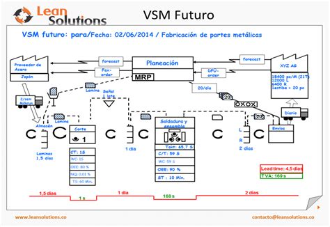 VSM Futuro | Administracion de proyectos, Lean six sigma, Kaizen