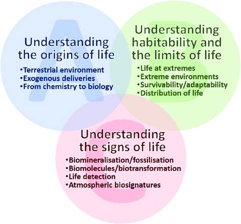 Key astrobiology and astrochemistry topics. As identified in the 2021 ...