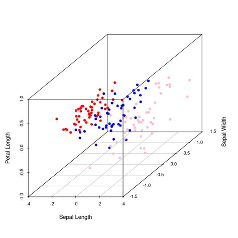 Multidimensional Scaling Using R - GeeksforGeeks