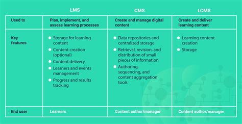 Virtual Training Software Applications – How To Choose From CMS, LMS, And LCMS | VEDAMO