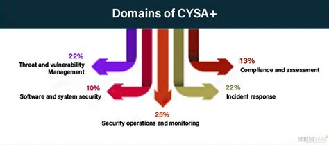 Cysa+ certification - Is it worth getting?