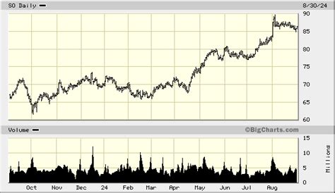 Southern Co., SO Advanced Chart - (NYS) SO, Southern Co. Stock Price - BigCharts.com