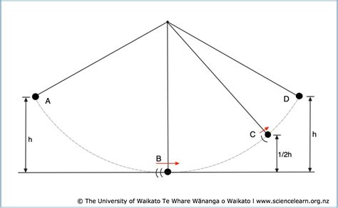 Energy transfer — Science Learning Hub