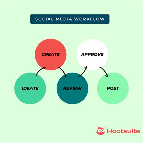 7 Tips to Create an Efficient Social Media Workflow [Templates] - VII Digital