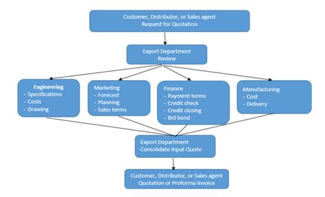 Export Import Procedures, Export Procedures and Documentation