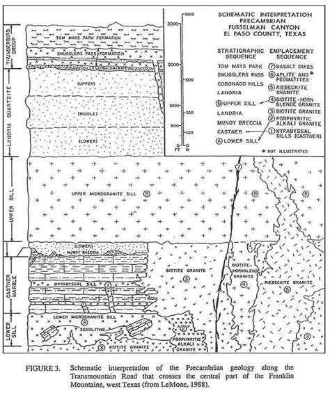 Franklin Mountains Geology