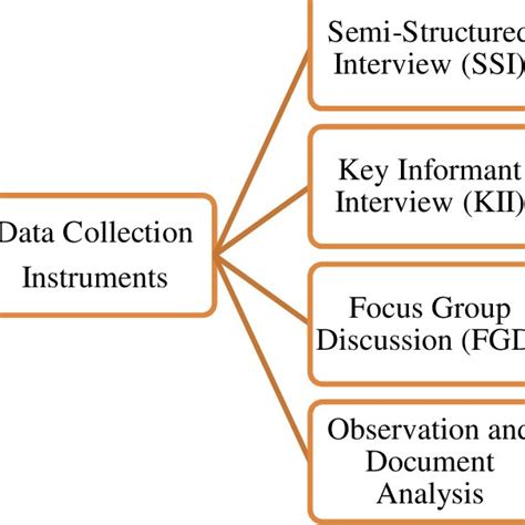 DATA COLLECTION INSTRUMENTS | Download Scientific Diagram