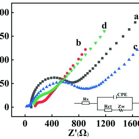 Electrochemical impedance spectroscopy of bare GCE (a), BC/GCE (b),... | Download Scientific Diagram