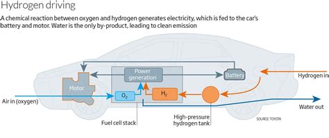 Hydrogen Cars Diagram